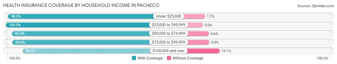 Health Insurance Coverage by Household Income in Pacheco