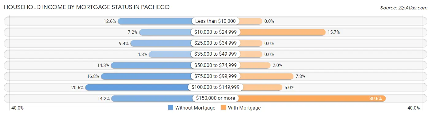 Household Income by Mortgage Status in Pacheco