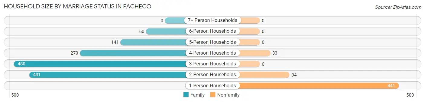 Household Size by Marriage Status in Pacheco