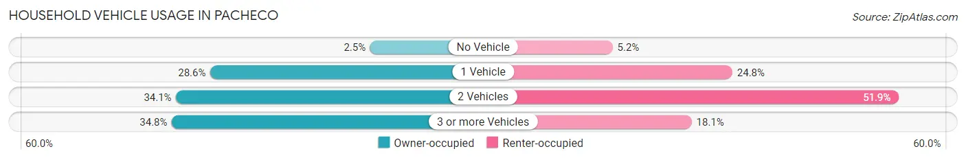 Household Vehicle Usage in Pacheco