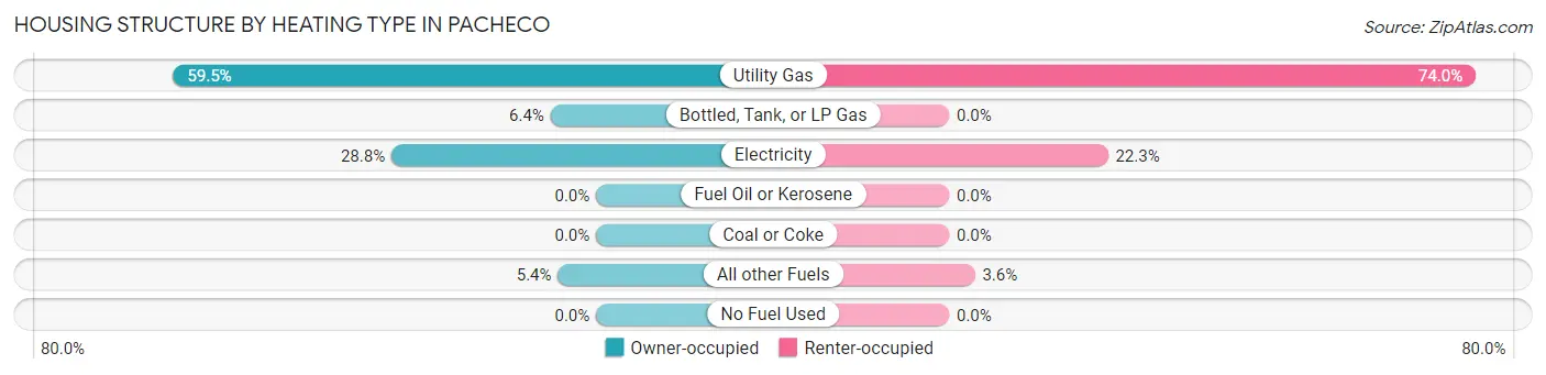 Housing Structure by Heating Type in Pacheco