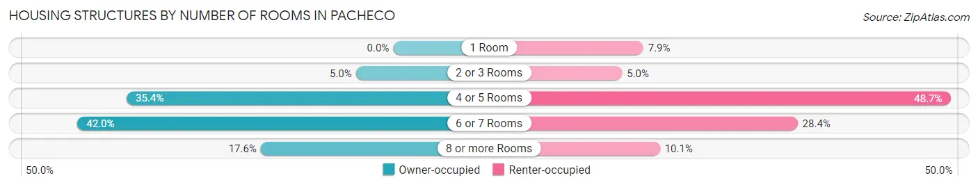 Housing Structures by Number of Rooms in Pacheco