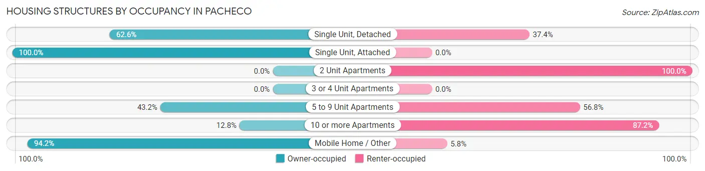 Housing Structures by Occupancy in Pacheco
