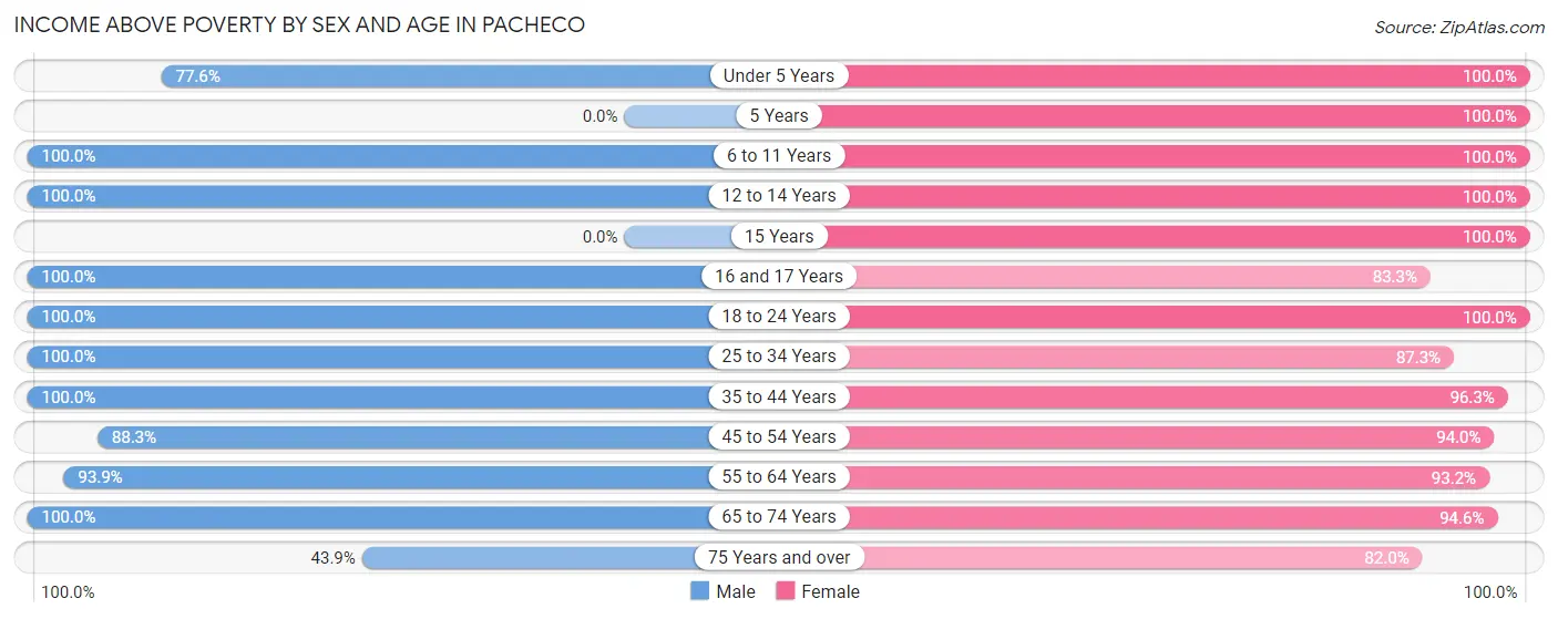 Income Above Poverty by Sex and Age in Pacheco