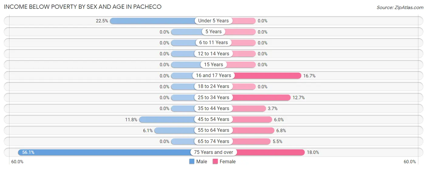 Income Below Poverty by Sex and Age in Pacheco
