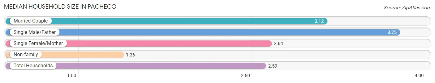 Median Household Size in Pacheco