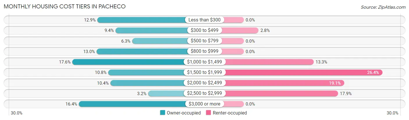 Monthly Housing Cost Tiers in Pacheco