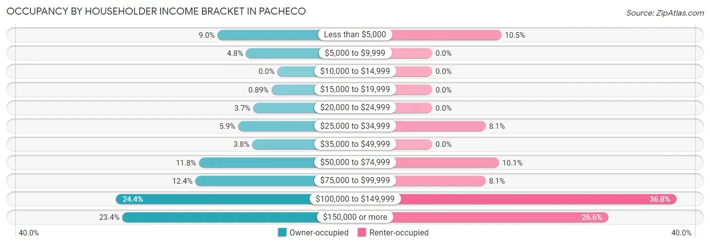 Occupancy by Householder Income Bracket in Pacheco