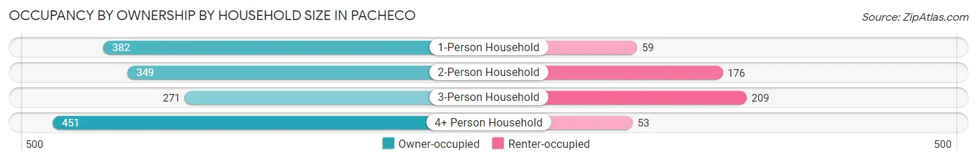 Occupancy by Ownership by Household Size in Pacheco