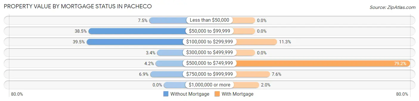 Property Value by Mortgage Status in Pacheco