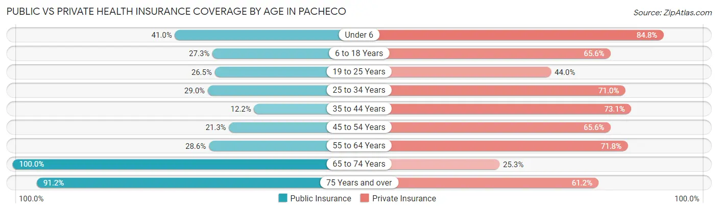 Public vs Private Health Insurance Coverage by Age in Pacheco
