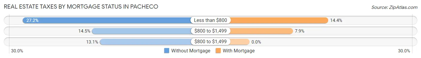Real Estate Taxes by Mortgage Status in Pacheco