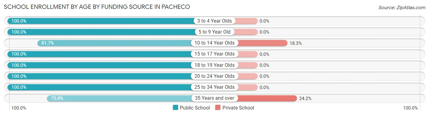 School Enrollment by Age by Funding Source in Pacheco