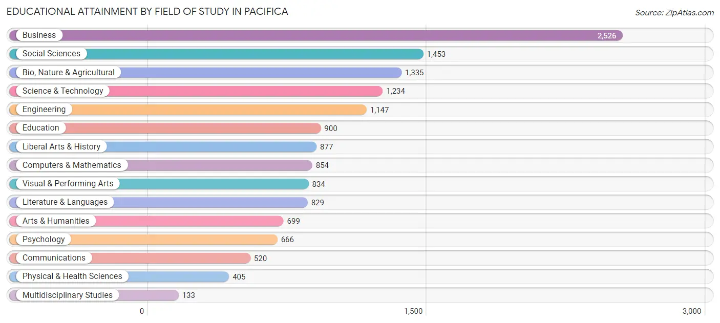 Educational Attainment by Field of Study in Pacifica