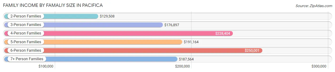 Family Income by Famaliy Size in Pacifica