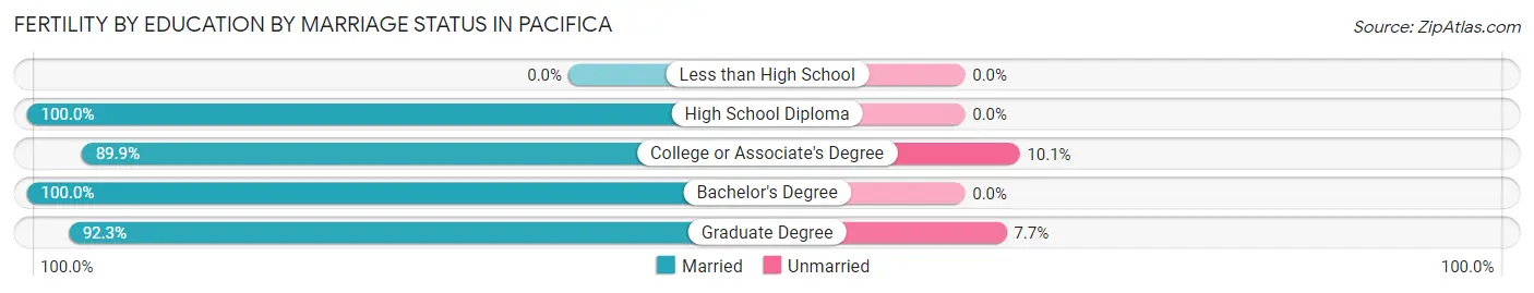 Female Fertility by Education by Marriage Status in Pacifica
