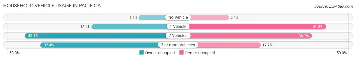 Household Vehicle Usage in Pacifica