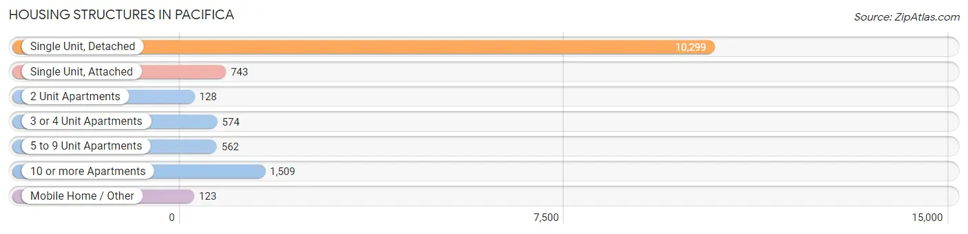 Housing Structures in Pacifica