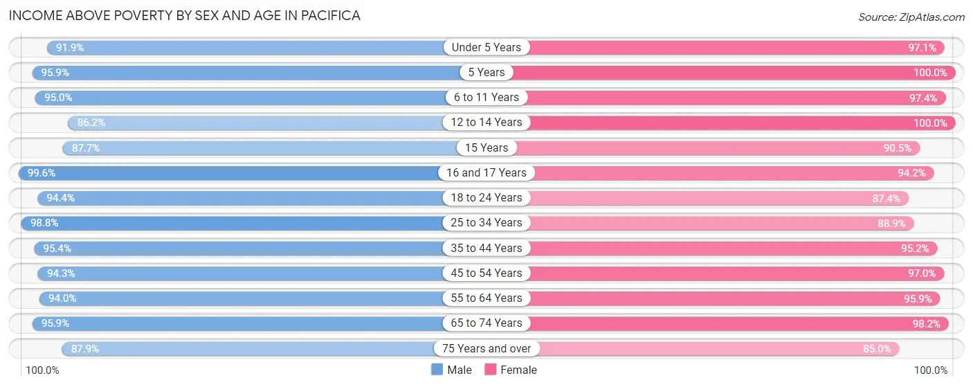 Income Above Poverty by Sex and Age in Pacifica
