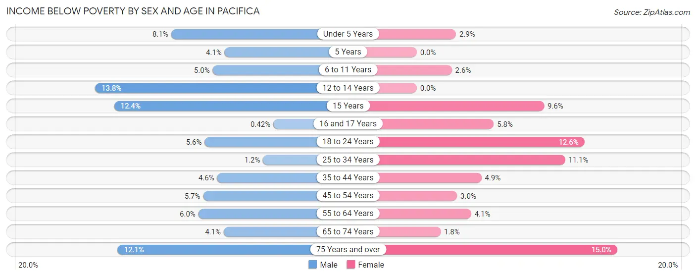 Income Below Poverty by Sex and Age in Pacifica