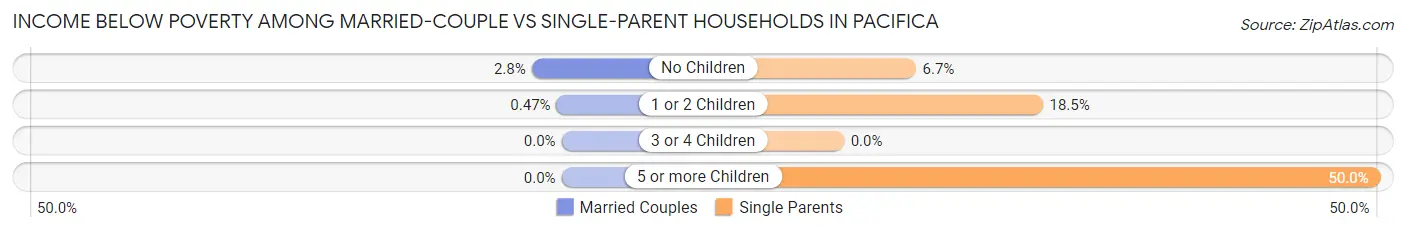 Income Below Poverty Among Married-Couple vs Single-Parent Households in Pacifica
