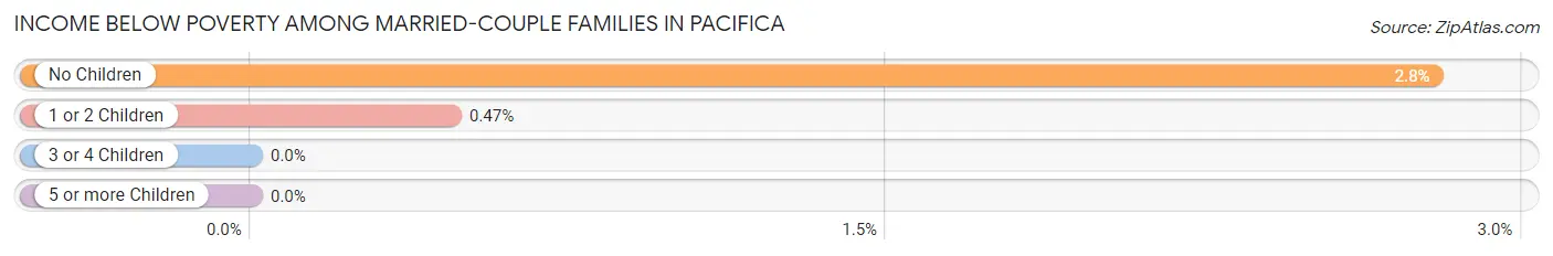 Income Below Poverty Among Married-Couple Families in Pacifica