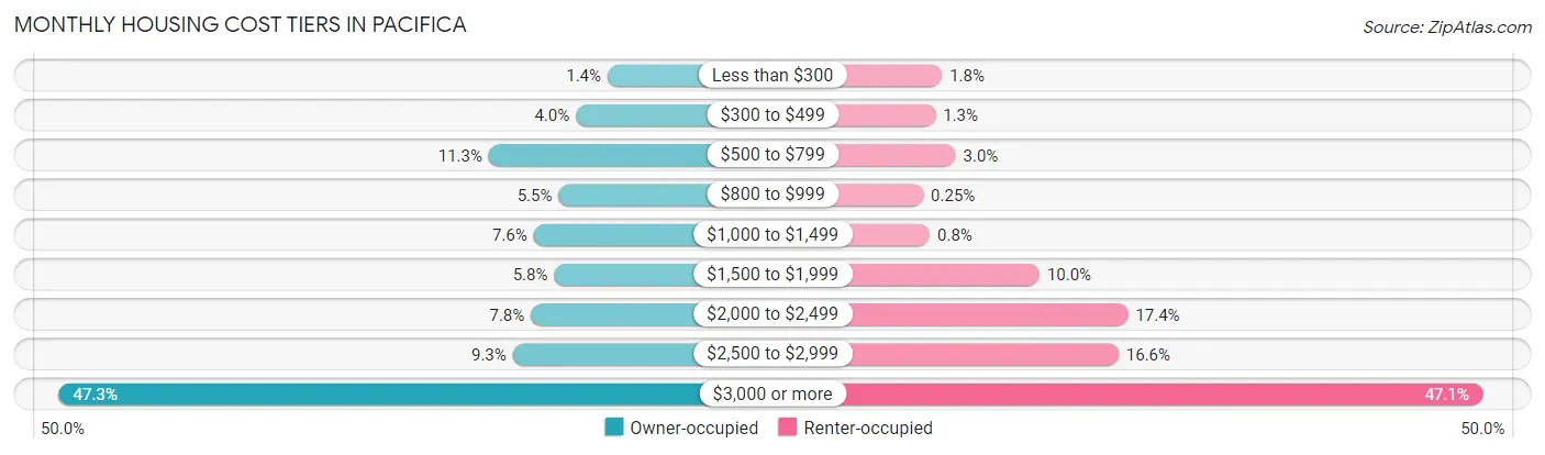 Monthly Housing Cost Tiers in Pacifica