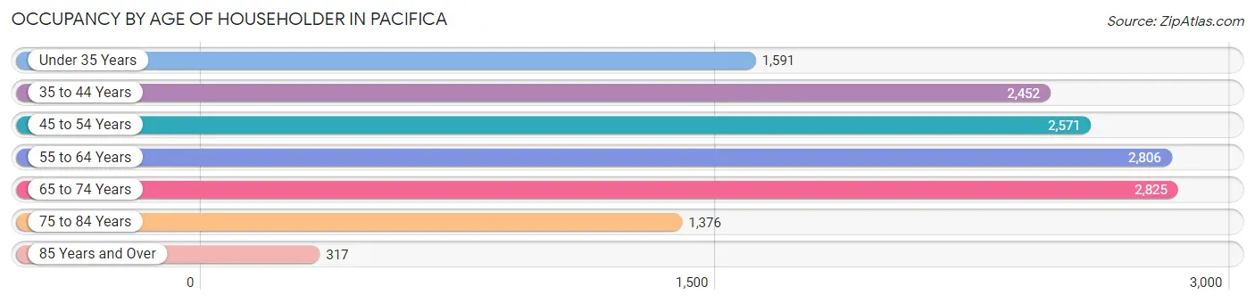 Occupancy by Age of Householder in Pacifica