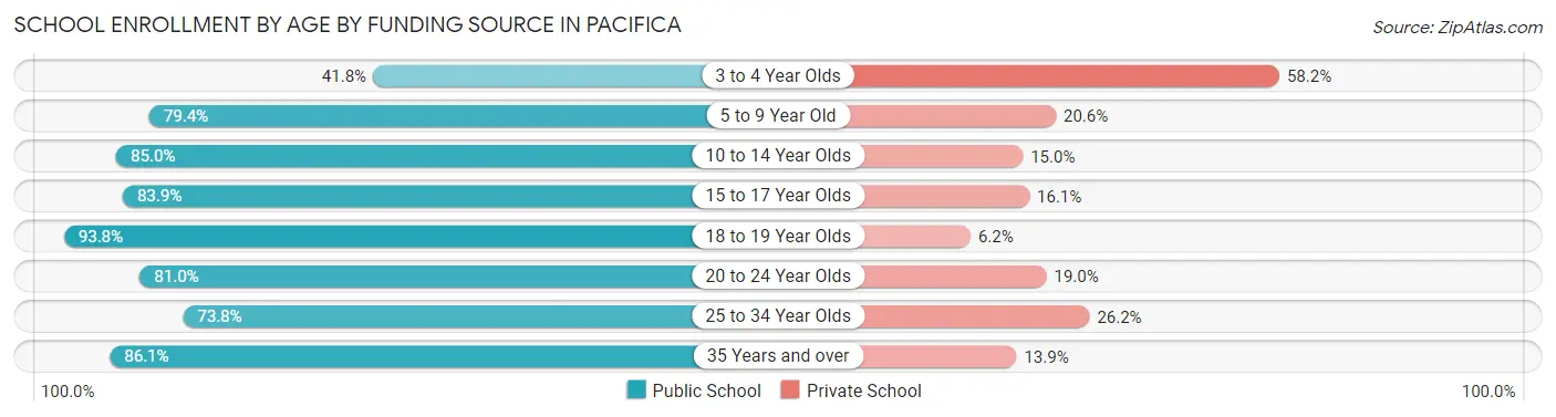 School Enrollment by Age by Funding Source in Pacifica