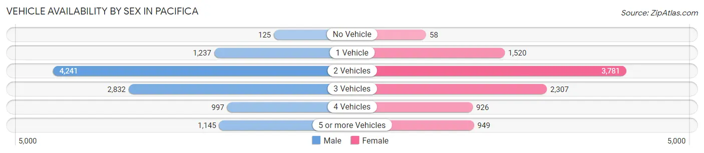 Vehicle Availability by Sex in Pacifica
