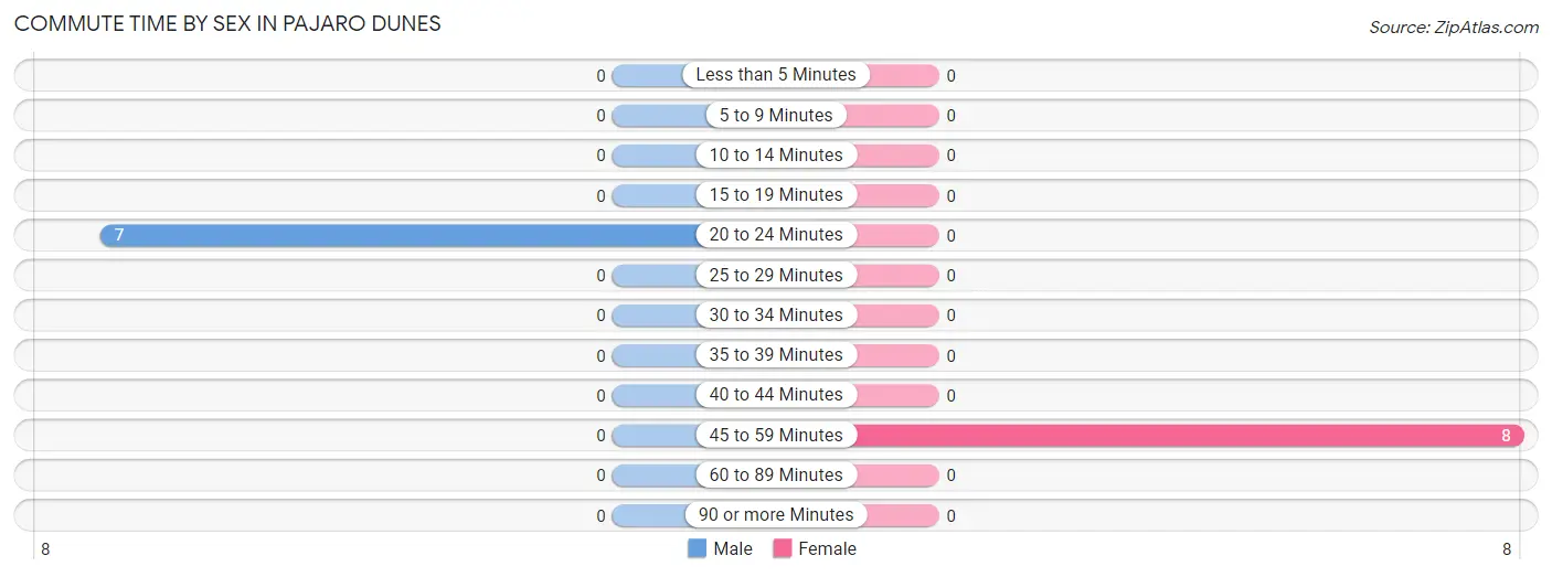 Commute Time by Sex in Pajaro Dunes