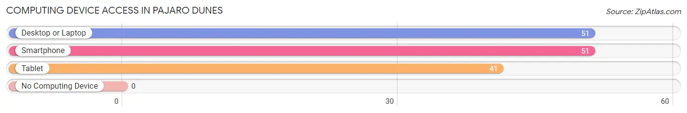 Computing Device Access in Pajaro Dunes