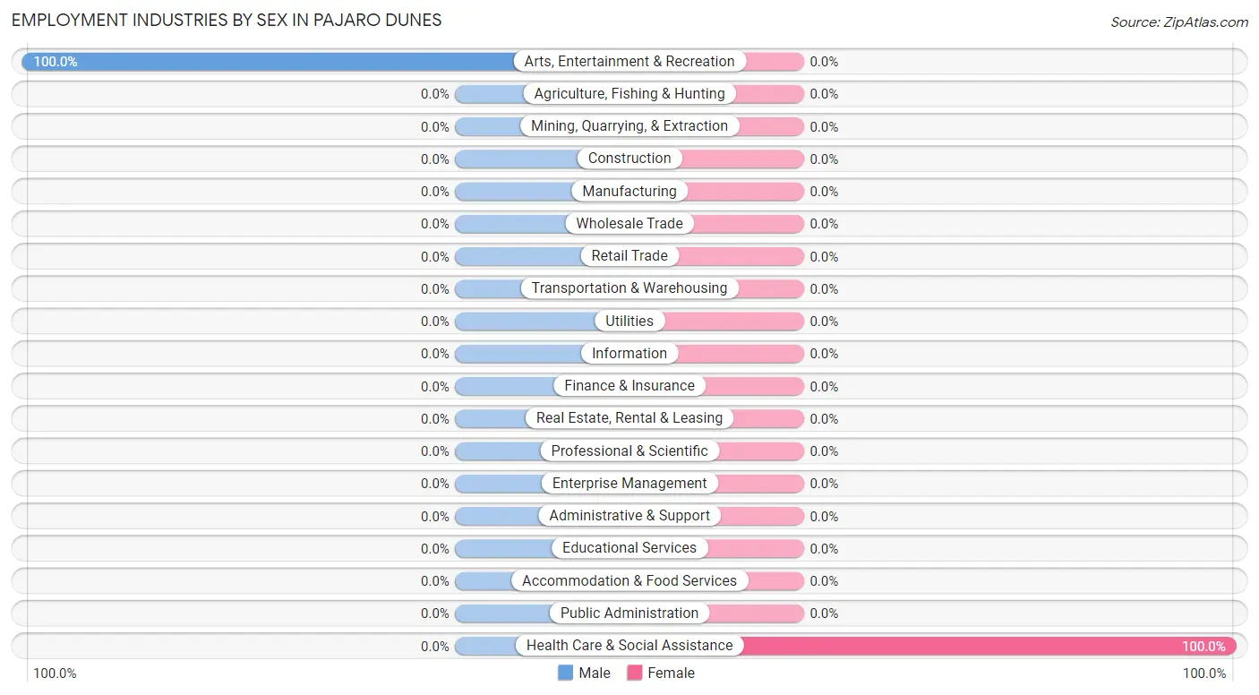 Employment Industries by Sex in Pajaro Dunes