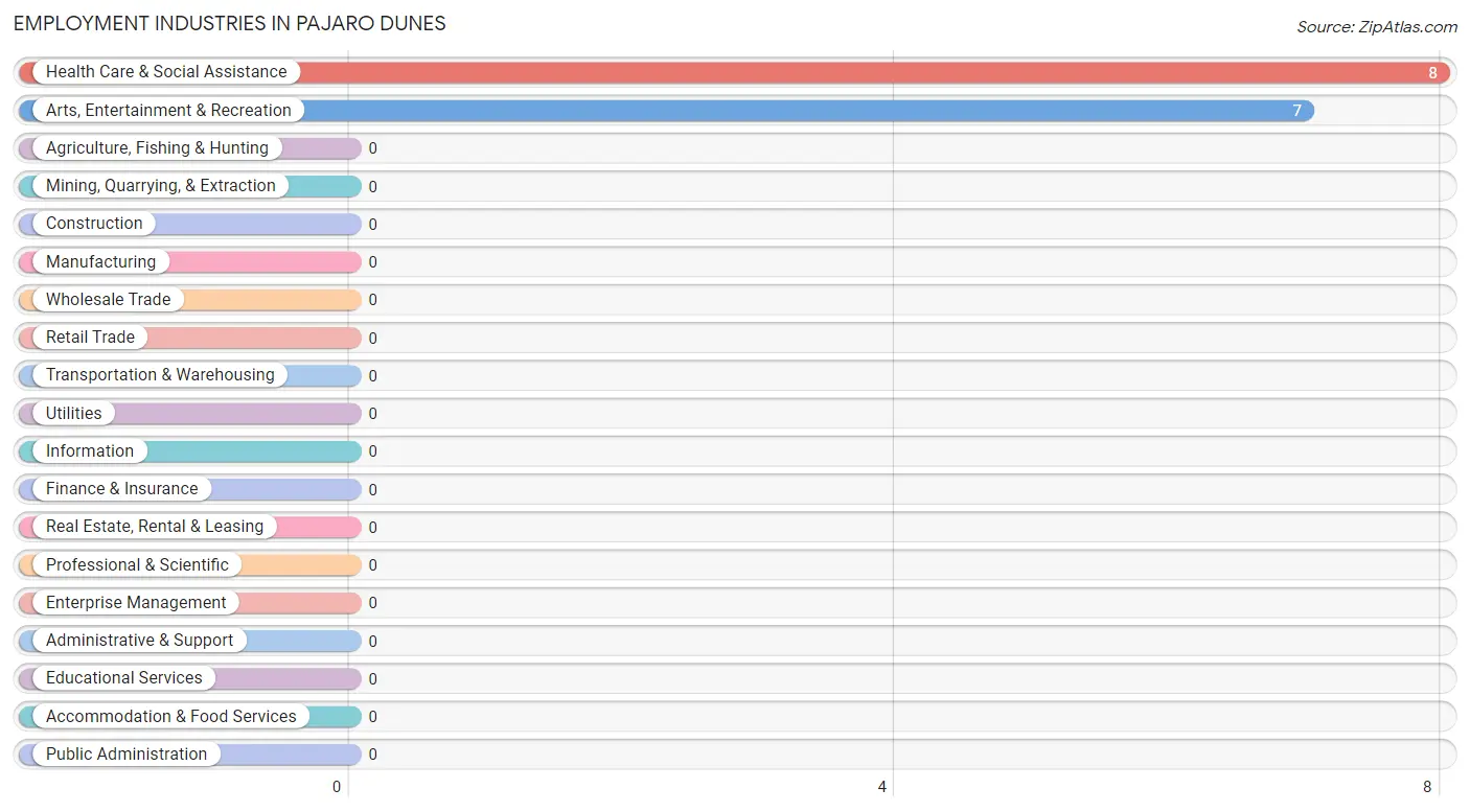 Employment Industries in Pajaro Dunes