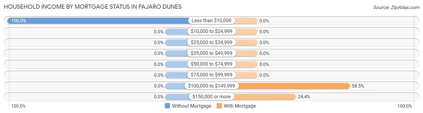Household Income by Mortgage Status in Pajaro Dunes