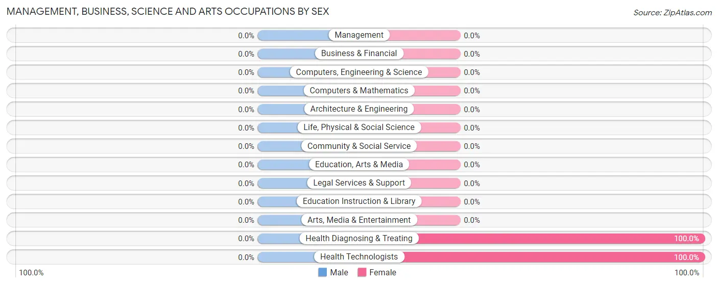 Management, Business, Science and Arts Occupations by Sex in Pajaro Dunes