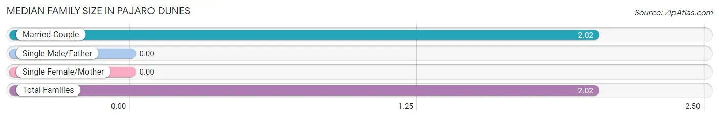 Median Family Size in Pajaro Dunes