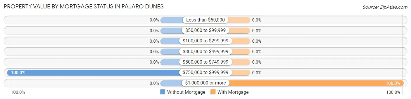 Property Value by Mortgage Status in Pajaro Dunes