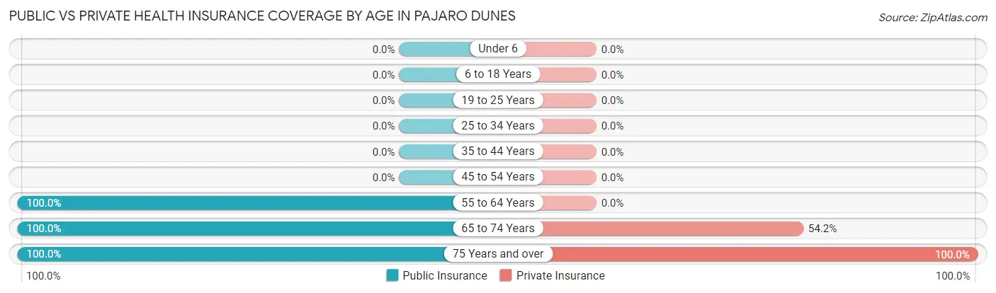 Public vs Private Health Insurance Coverage by Age in Pajaro Dunes