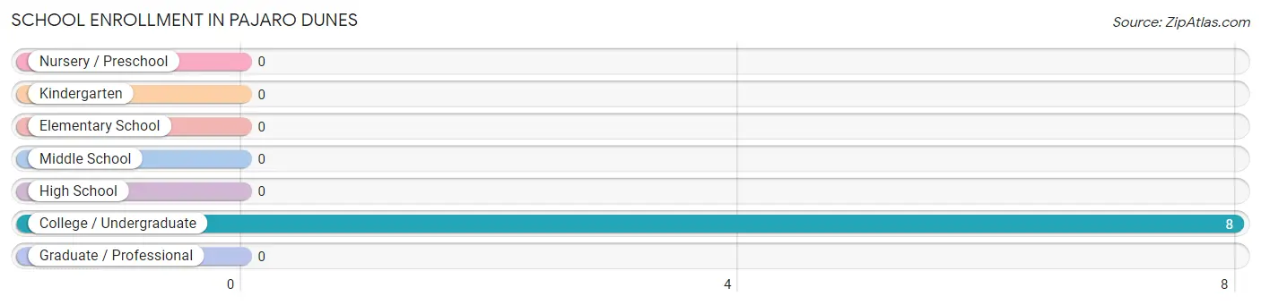 School Enrollment in Pajaro Dunes