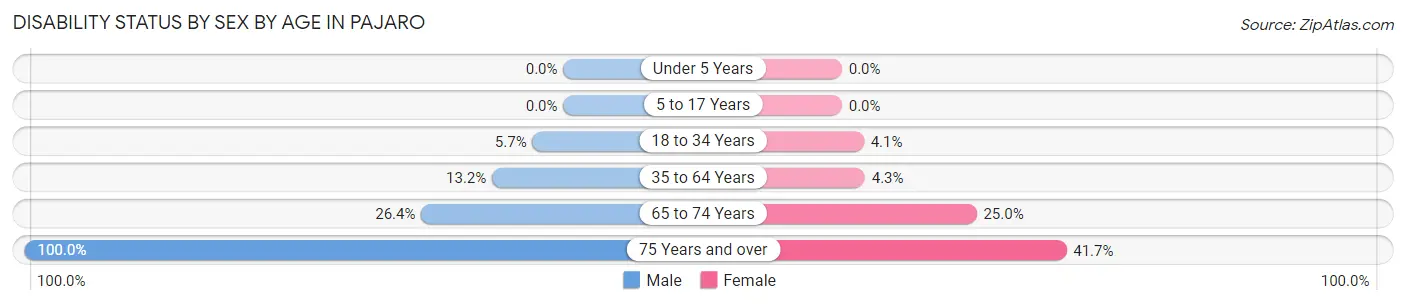 Disability Status by Sex by Age in Pajaro