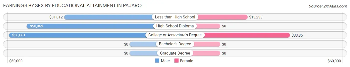 Earnings by Sex by Educational Attainment in Pajaro