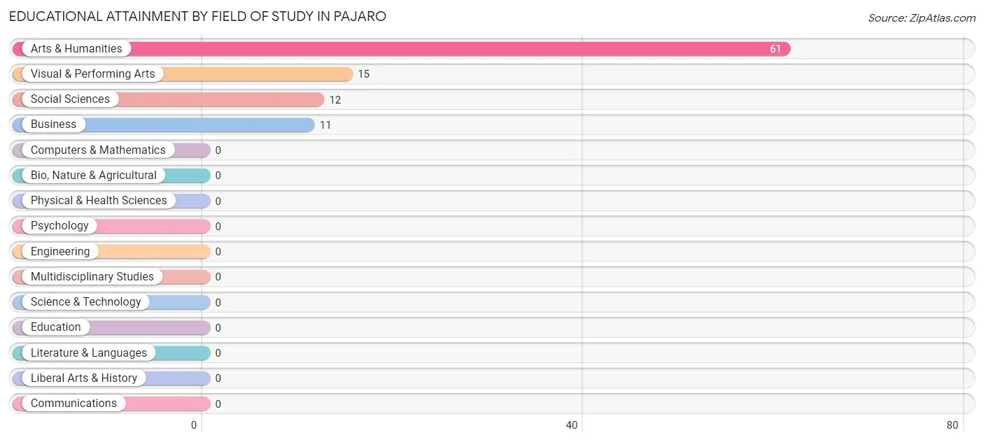 Educational Attainment by Field of Study in Pajaro