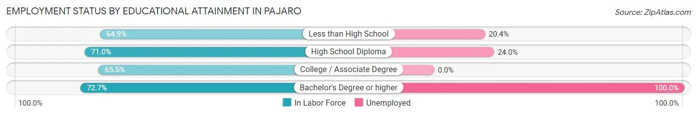 Employment Status by Educational Attainment in Pajaro
