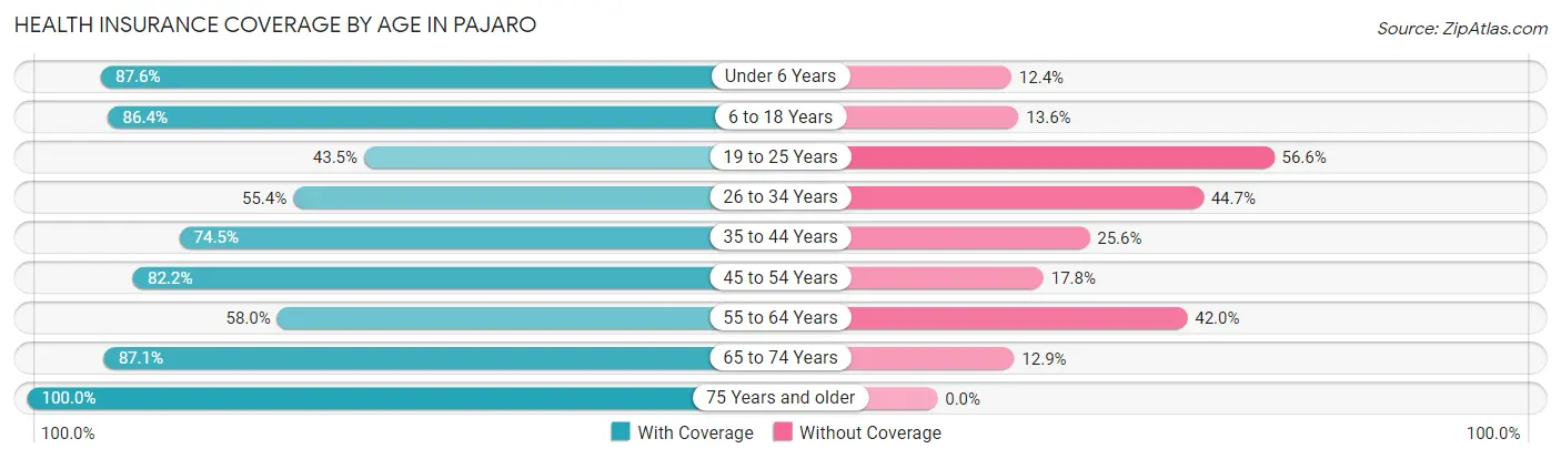 Health Insurance Coverage by Age in Pajaro