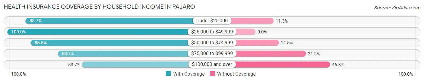 Health Insurance Coverage by Household Income in Pajaro