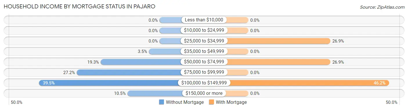 Household Income by Mortgage Status in Pajaro