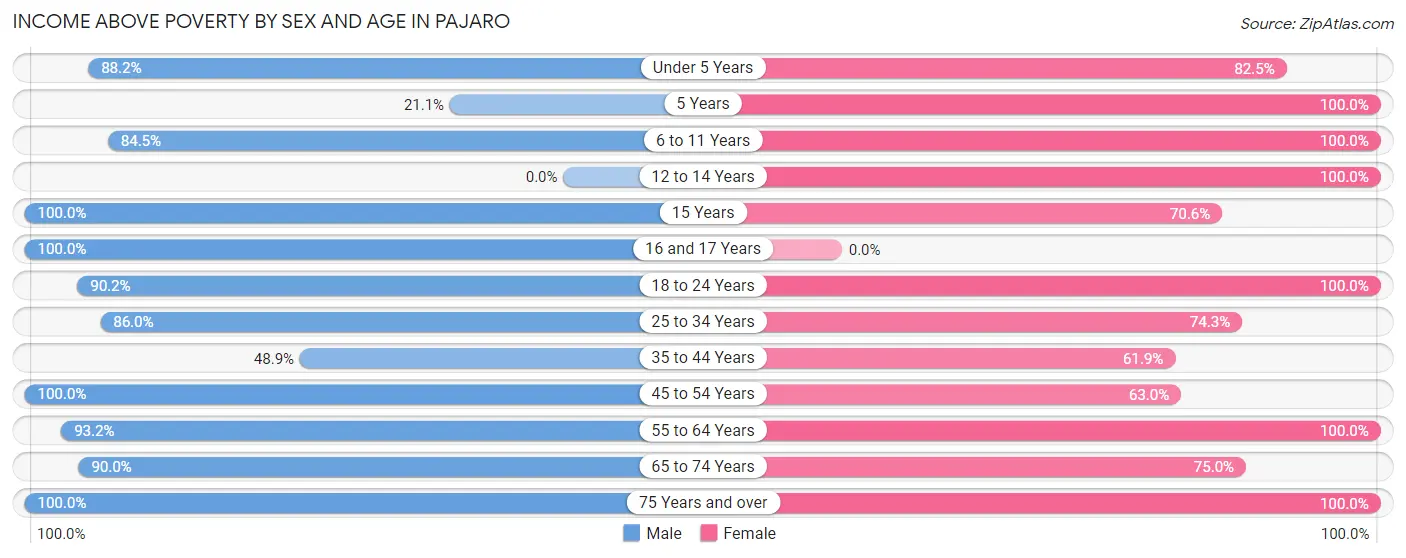 Income Above Poverty by Sex and Age in Pajaro