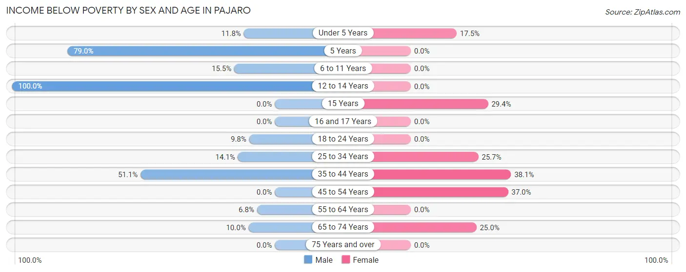Income Below Poverty by Sex and Age in Pajaro