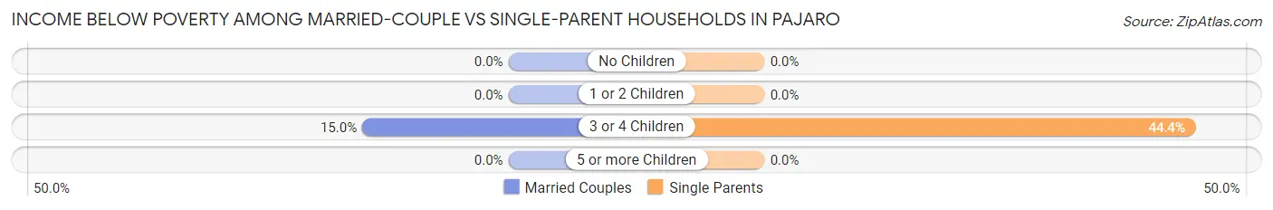 Income Below Poverty Among Married-Couple vs Single-Parent Households in Pajaro
